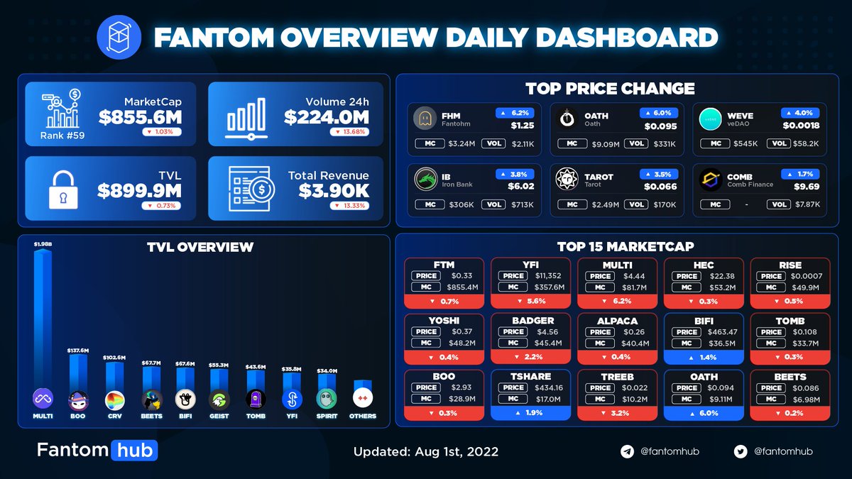 Sonichub_'s tweet photo. FANTOM OVERVIEW DAILY DASHBOARD
Top price change:
๐น @FantohmDAO + 6.2 %
๐น @ByteMasons + 6.0 %
๐น @_veDAO_ + 4.0 %
$FTM #FTM #Fantom #FantomhubAnalytics https://t.co/0BMoksOLD0
