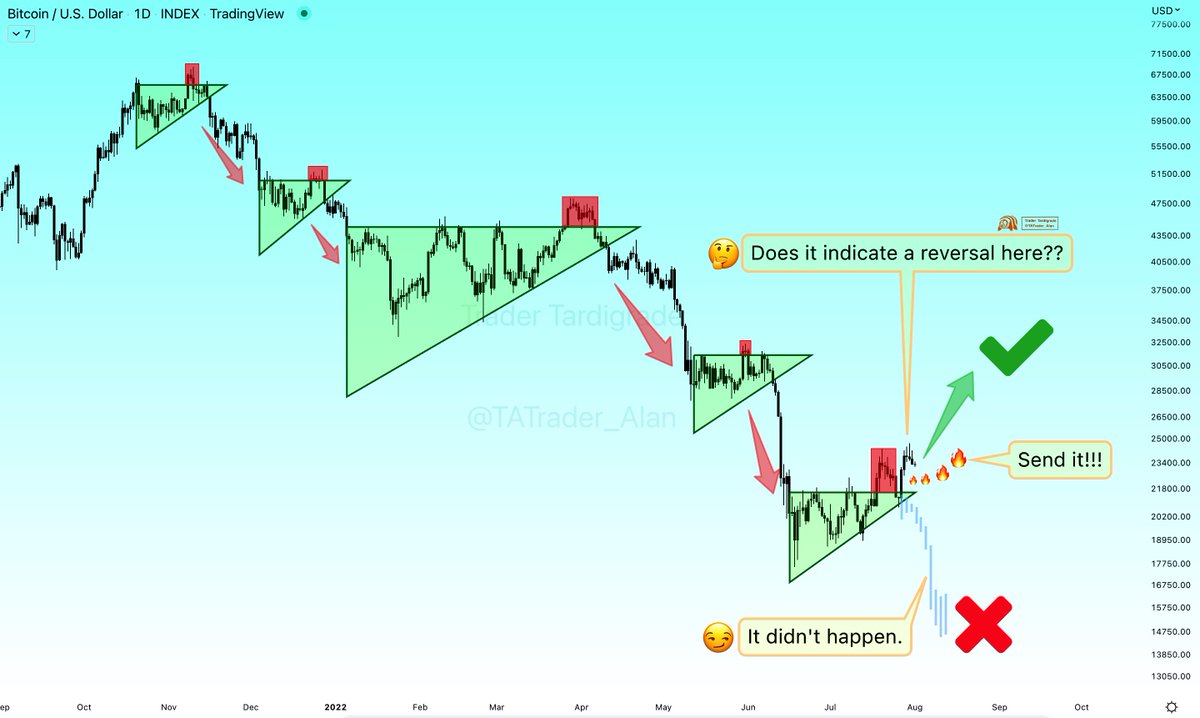 TATrader_Alan's tweet photo. #Bitcoin Short updates on D1 chart:

❇️ Different looking consolidation is playing out
❇️ Could this be a true reversal?

#Bitcoin  #BTC  #Crypto https://t.co/zLDTkaH264