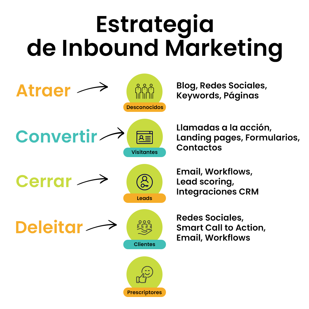 nothingAD's tweet photo. Fases del Inbound Marketing, a quién nos dirigimos y cuáles son los contenidos y/o acciones a realizar en cada fase .

💻 Más info sobre Marketing Digital e Inbound Marketing en nuestro blog:
https://t.co/wxNClvJuFk

#inboundmarketing #marketingdigital #agencia #nothingad https://t.co/vd15c8jtLe