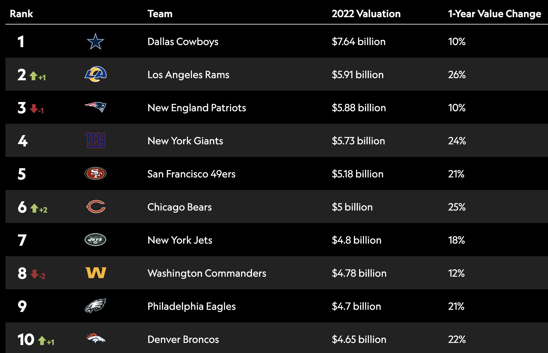 Ranked: The Most Valuable NFL Teams in 2022