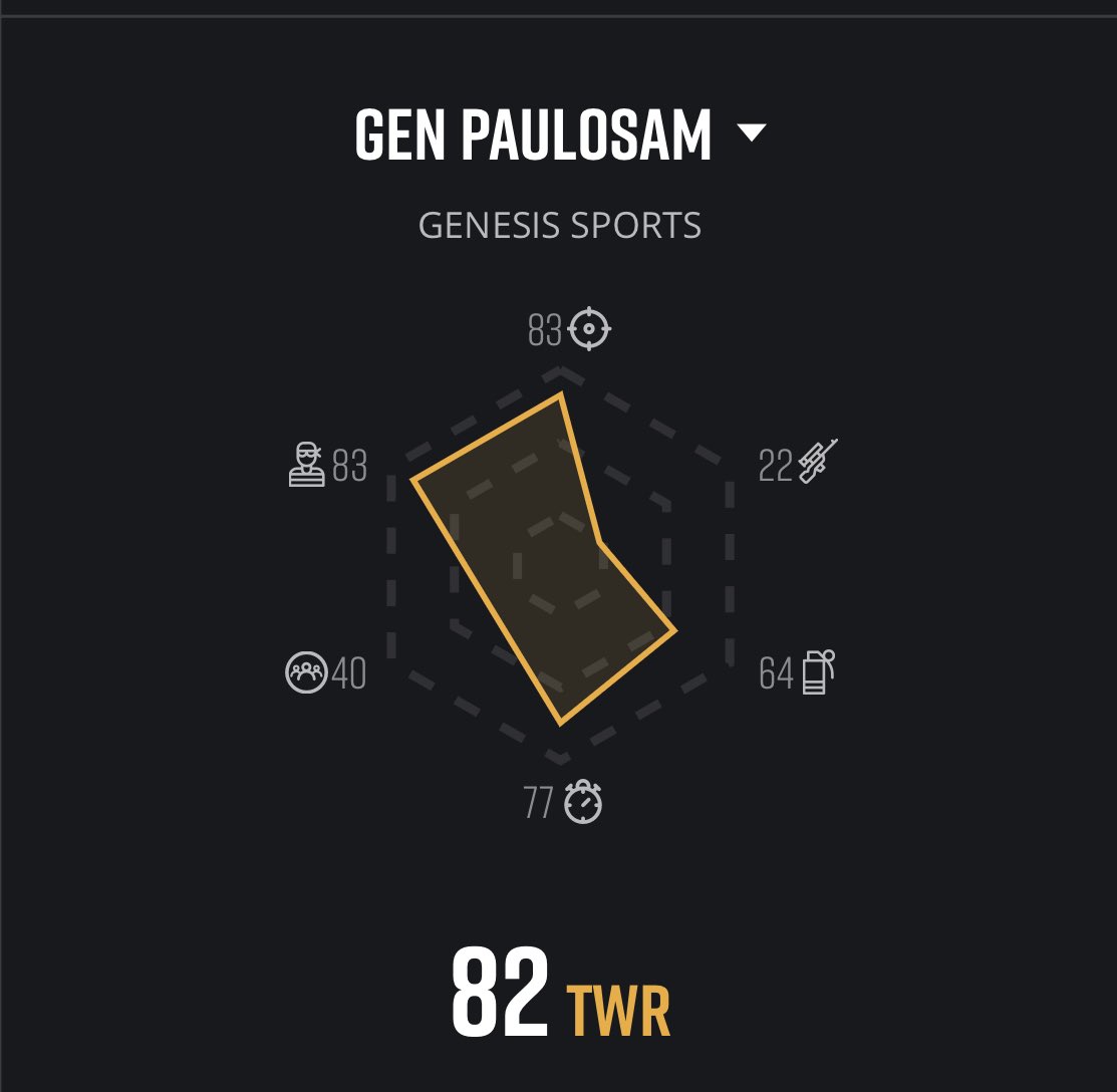 🟣🟣🟣

We are back! 

We were able to secure 2nd place in the @BGESportsLLC Trios League

🥈

S/o to <a href="/GenPaulo/">Paulo Sam</a> for a top Twire score!

GGs to K7 for pulling away! 

Line:

<a href="/GenPaulo/">Paulo Sam</a> 
<a href="/iThGz/">Thiago Candido</a> 
<a href="/FritoTTV/">Frito</a> 

🔥🔥🔥

#PubgEsports #PUBG #goGen