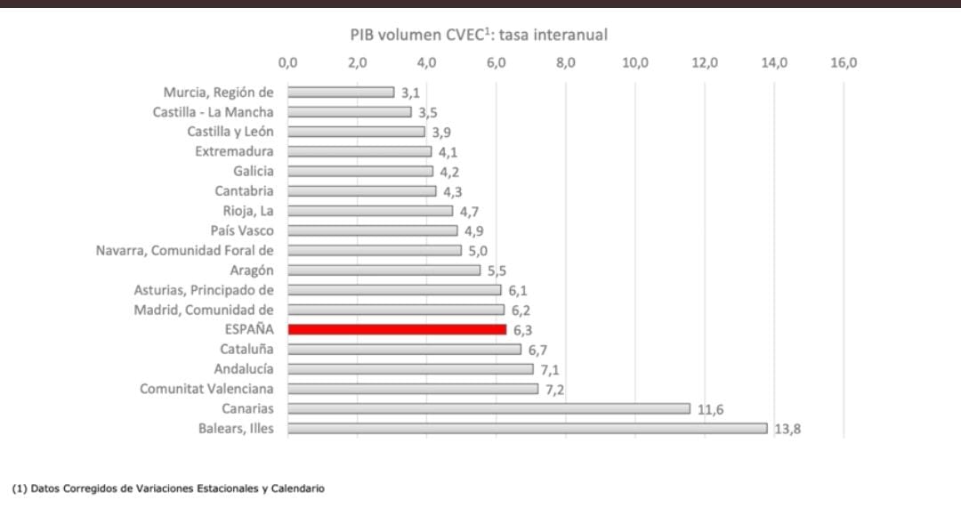 JuanPerezEco's tweet photo. Buenas cifras económicas del 2trim en la Comunitat Valenciana. Crecimiento del PIB respecto al mismo periodo del año previo del 7,2%, por encima de la media nacional y muy superior a otras regiones. Las cosas se están haciendo muy bien en la CV!!! 
Fuente: #METCAP @AIReF_es https://t.co/eHtjEsBiVo