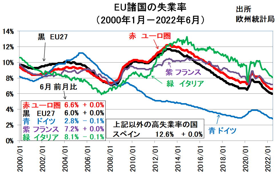 アダム スミス２世 6月ユーロ圏 失業率 6 6 前月比 0 0 予想平均に一致 失業率は過去最低で横ばい 西欧の過去最低はドイツだけ 東欧の過去最低はハンガリー ポーランド スロベニア 低すぎる失業率のため 賃金 インフレ率は上昇しやすい Ecbは7月に