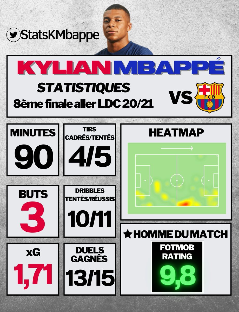 StatsKMbappe's tweet image. 🔴📊Retour en statistique sur la performance de Kylian Mbappé au Camp Nou en février 2021