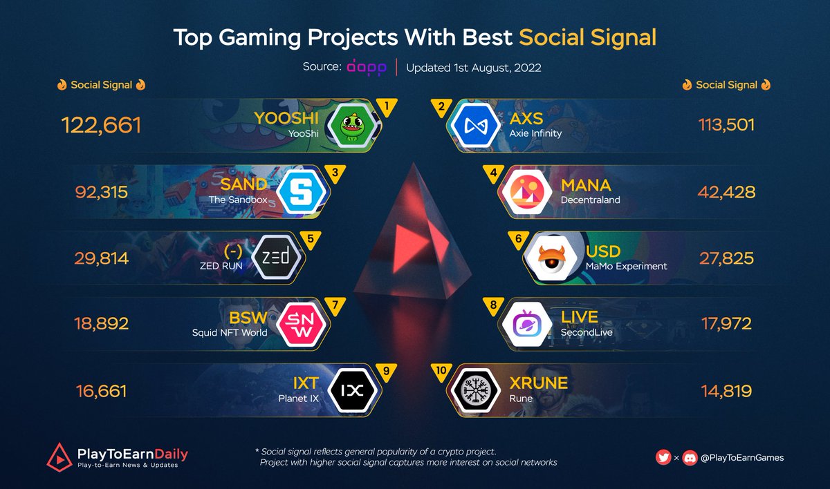 Top Gaming Projects With Best Social Signal

$YOOSHI <a href="/yooshi_official/">YooShi</a>
$AXS @Axieinfinity
$SAND <a href="/TheSandboxGame/">The Sandbox</a>
$MANA <a href="/decentraland/">Decentraland</a>
<a href="/zed_run/">zed_run</a>
$USD @nftmamo
$BSW <a href="/Biswap_Dex/">Biswap</a>
$LIVE <a href="/SecondLiveReal/">SecondLive</a>
$IXT <a href="/Planetix0/">PLANET IX</a>
$XRUNE <a href="/RuneMetaverse/">Rune</a>

#PlayToEarn #NFT