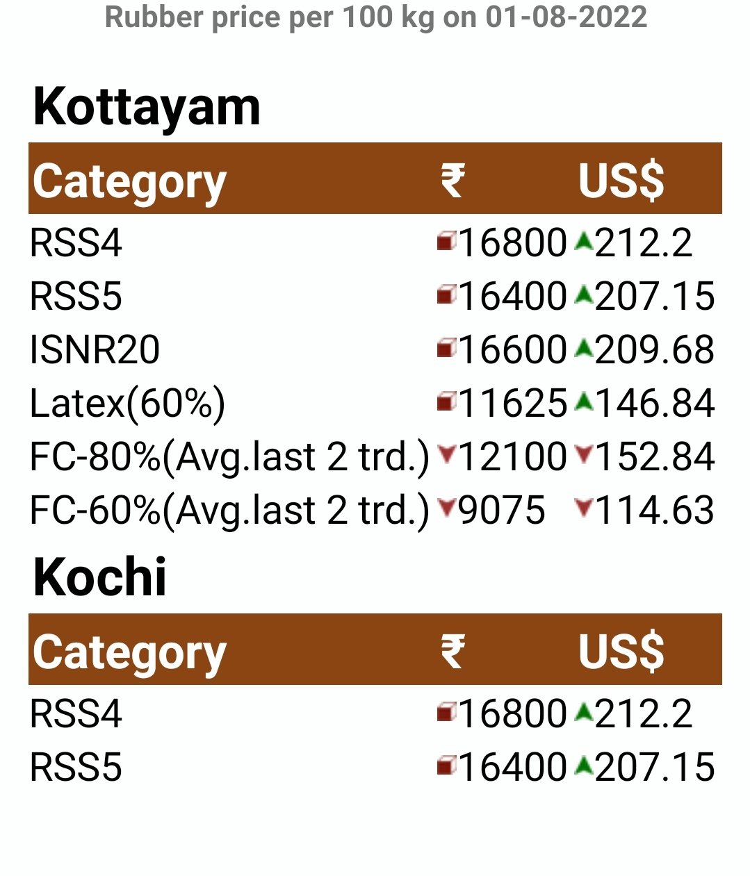 1 kg rubber latex clearance price in kerala today