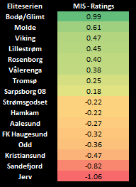 Eliteserien: Markedets prising basert på closing odds per 01.08. Mye har skjedd i prisingen siden forrige oppdatering.

BG prises altså 0.40 mål bedre enn Molde på nøytral grunn. Viking har naturlig nok kommet ned osv.