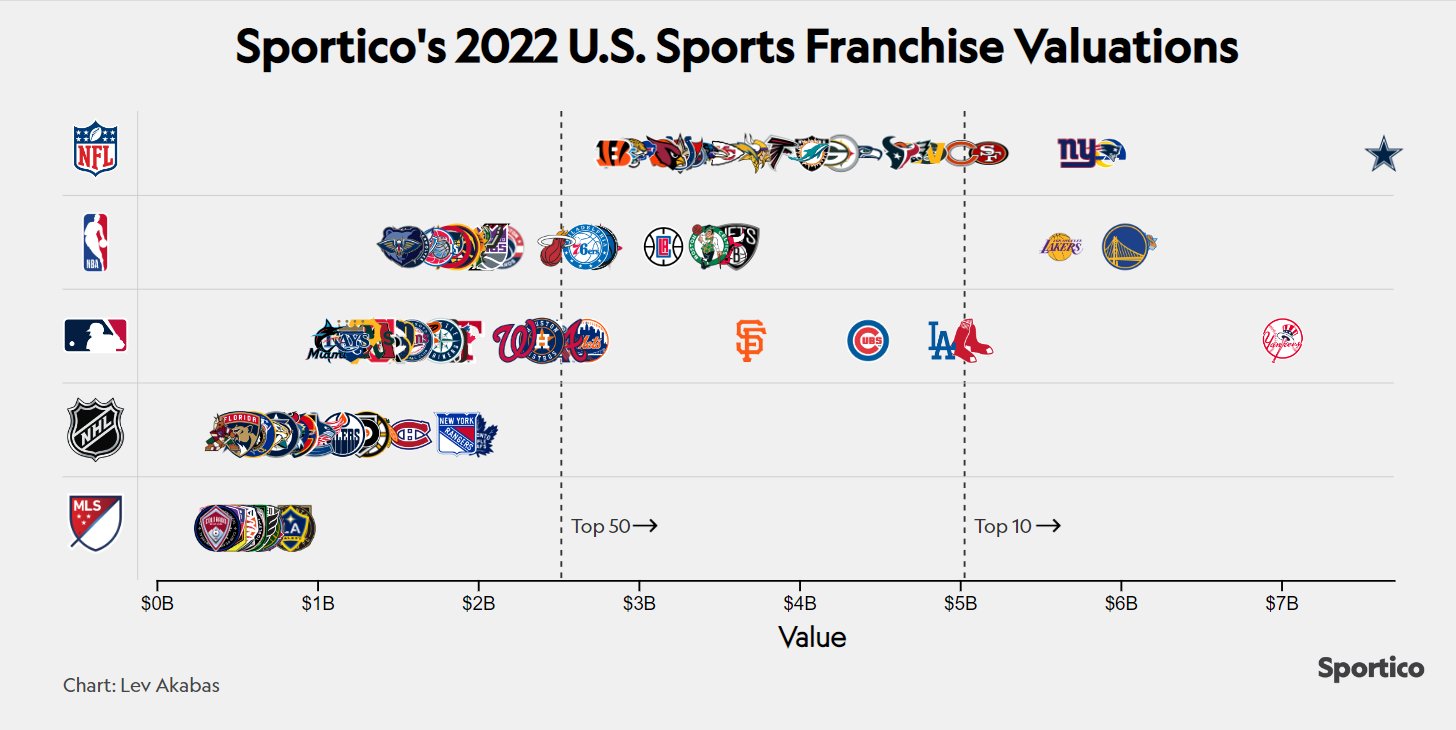 Sportico  World's 50 Most Valuable Clubs 2023: Breakdown by