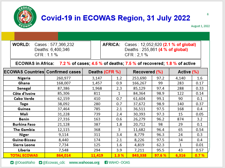 Ecowas_cdc's tweet photo. COVID19 #ECOWAS DAILY UPDATE for 31 July 2022. #GetVaccinated #PreventionActionsKey

Data recorded over the last week in @ecowas_cedeao
 region.

        2,412 new cases  
              13 new deaths 
        2,331 new discharged 

@OoasWaho https://t.co/r0aCiD5yzH