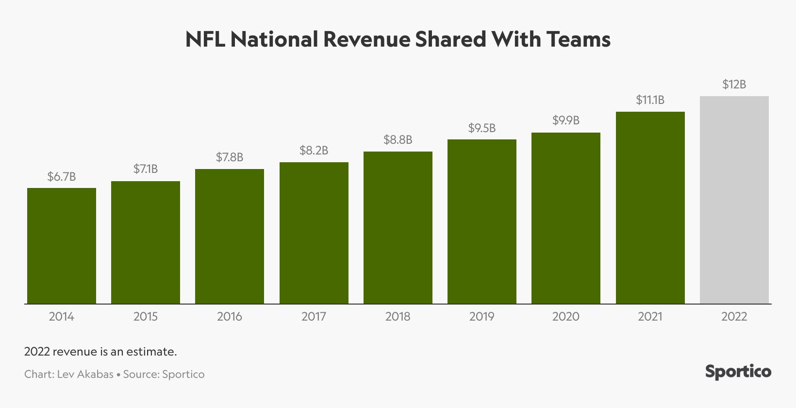 NFL revenue by team 2022