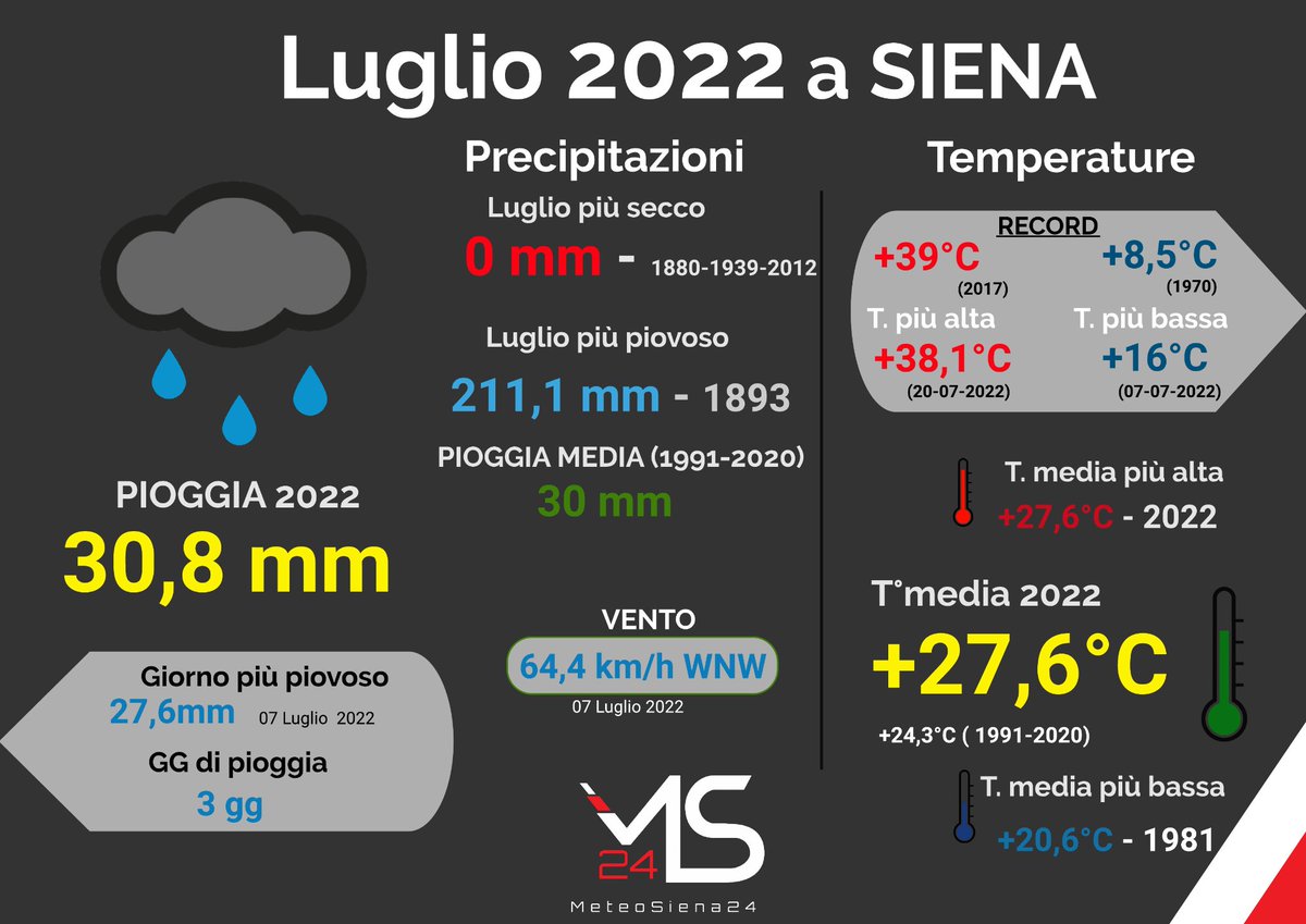 MeteoSiena24's tweet photo. RECORD - Luglio 2022 è il più #caldo di sempre a Siena* 

Con una T. media di +27.6°C batte il record precedente risalente al 2015 (era +27.2°C). Lo scarto rispetto alla norma è di +3.3°C.

*Il dato è relativo alla stazione di Siena Galilei, pertanto non ufficiale WMO-OMM.** https://t.co/7dakIcgoTm