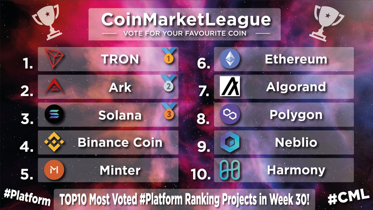 Most Voted &amp; Popular Blockchain #Platform Projects - Week 30 🏆

🥇 $TRX <a href="/trondao/">TRON DAO</a>
🥈 $ARK <a href="/arkecosystem/">ARK.io</a>
🥉 $SOL <a href="/solana/">Solana</a>
4️⃣ $BNB <a href="/BNBCHAIN/">BNB Chain</a> 
5️⃣ $BIP <a href="/MinterTeam/">Minter</a>
6️⃣ $ETH <a href="/ethereum/">Ethereum</a>
7️⃣ $ALGO <a href="/Algorand/">Algorand Technologies</a>
8️⃣ $MATIC <a href="/0xPolygon/">Polygon</a>
9️⃣ $NEBL <a href="/NeblioTeam/">Neblio Team</a>
🔟 $ONE <a href="/harmonyprotocol/">Harmony 💙</a>