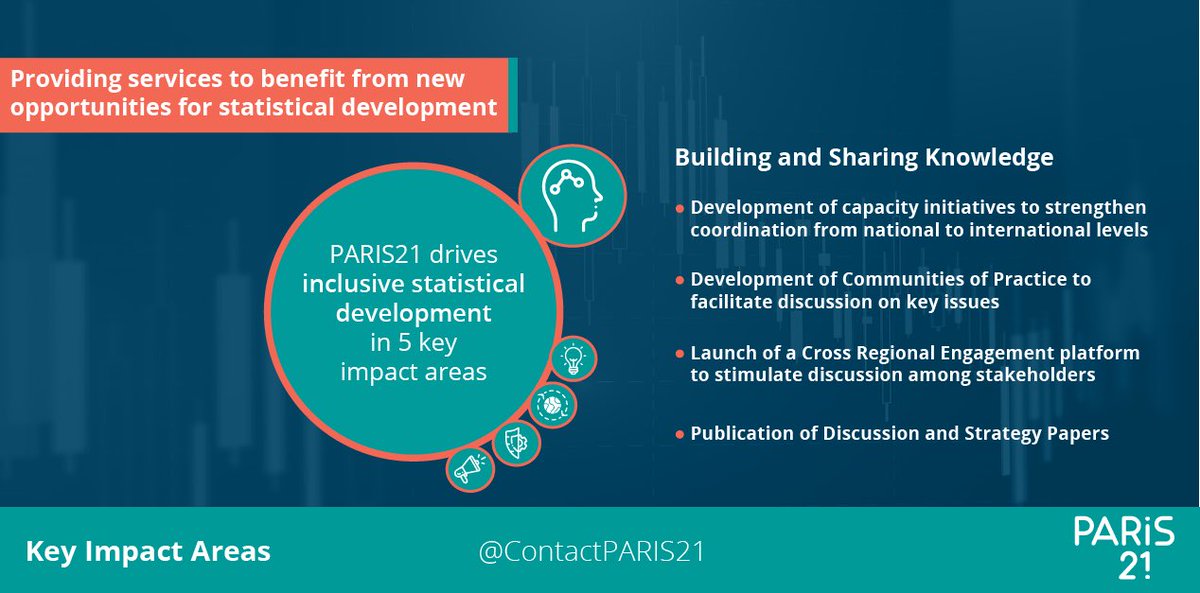ContactPARIS21's tweet photo. Developing countries have specific #data & #statistic needs to be addressed. PARIS21 continues to provide on-demand services to help them benefit from new opportunities for #statisticaldevelopment.
โก๏ธ Discover our initiatives
https://t.co/RIHwOuDTvi https://t.co/IZaSBJIwGd