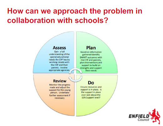 ENFIELDEPS's tweet photo. Assistant EP Ellie here! Last week I supported an EP to run Emotional Based School Non Attendance (EBSNA) workshops for parents/carers and schools. We problem solved how we can work together using the assess, plan, do, review cycle to reduce EBSNA #AspiringEPs #AssistantEPs https://t.co/OEiKcEQvfA