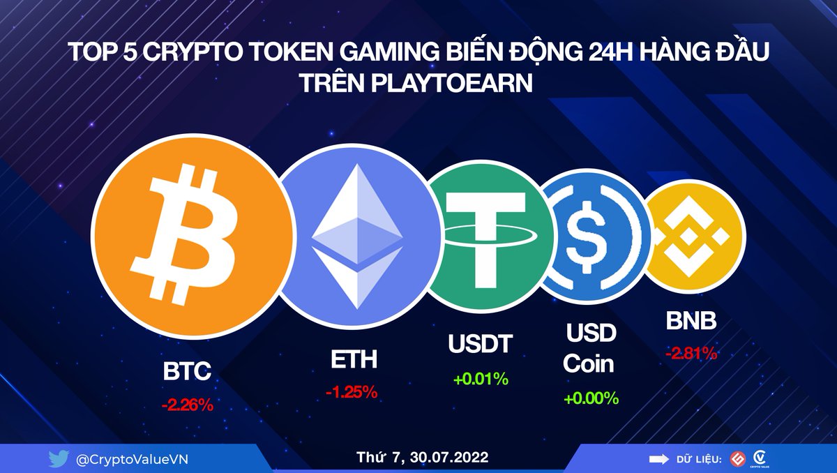 CryptoValueVN's tweet photo. Top 5 crypto token gaming hàng đầu trên 
@play2earncrypto

$BTC $ETH $USDT $USDCoin $BNB
#tradingstrategy #Gateio #Gateiotradingbot #TBE #CryptoValueVN #cryptocurrency #Trending #CryptocurrencyNews #Blockchaingame #NFTs #Tokens https://t.co/uWPX3VvSRS