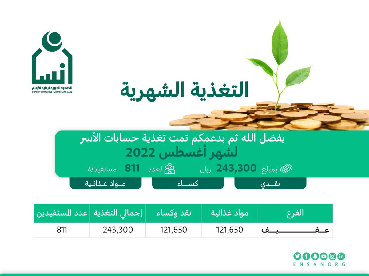 جمعية #انسان لرعاية الايتام فرع #عفيف تودع مبلغ243،300 في حسابات الأسر المستفيدة لشهر أغسطس2022