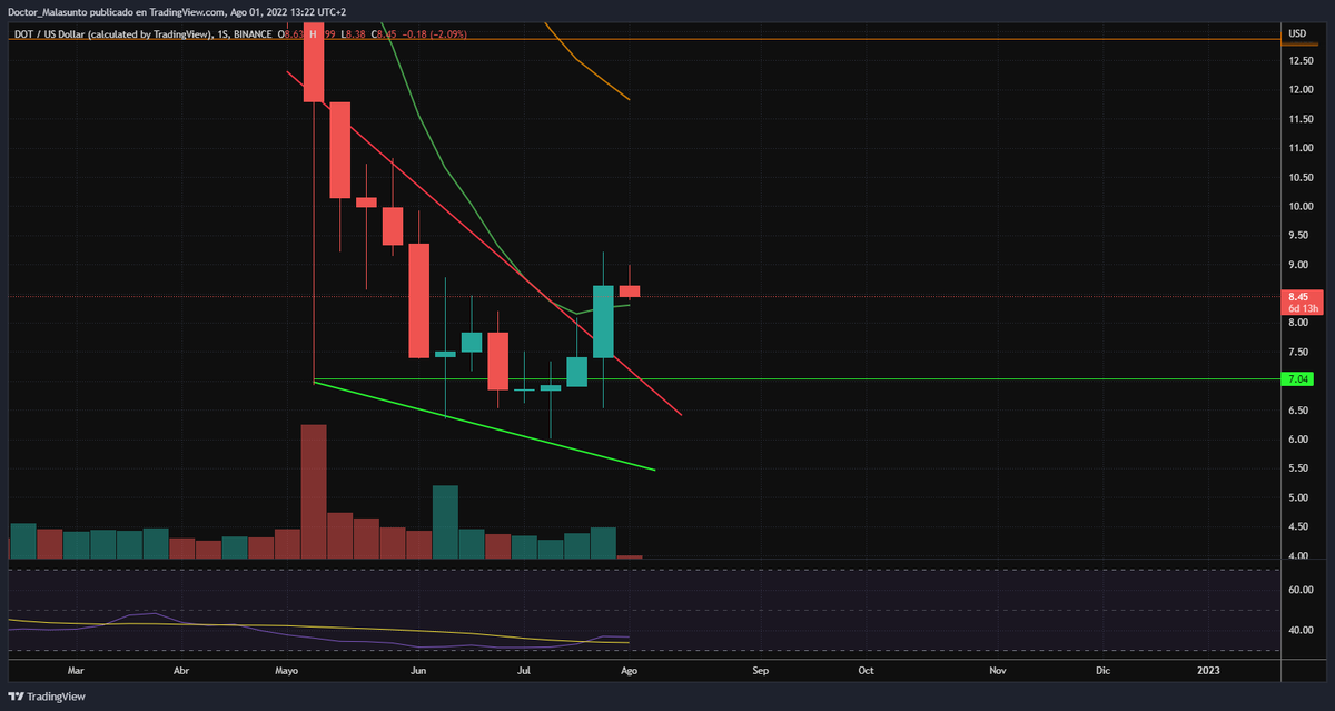CriptoGeronimo's tweet photo. $DOT
Semanal, cierre encima de la ema8 por primera vez desde marzo https://t.co/0C5pX01Orj