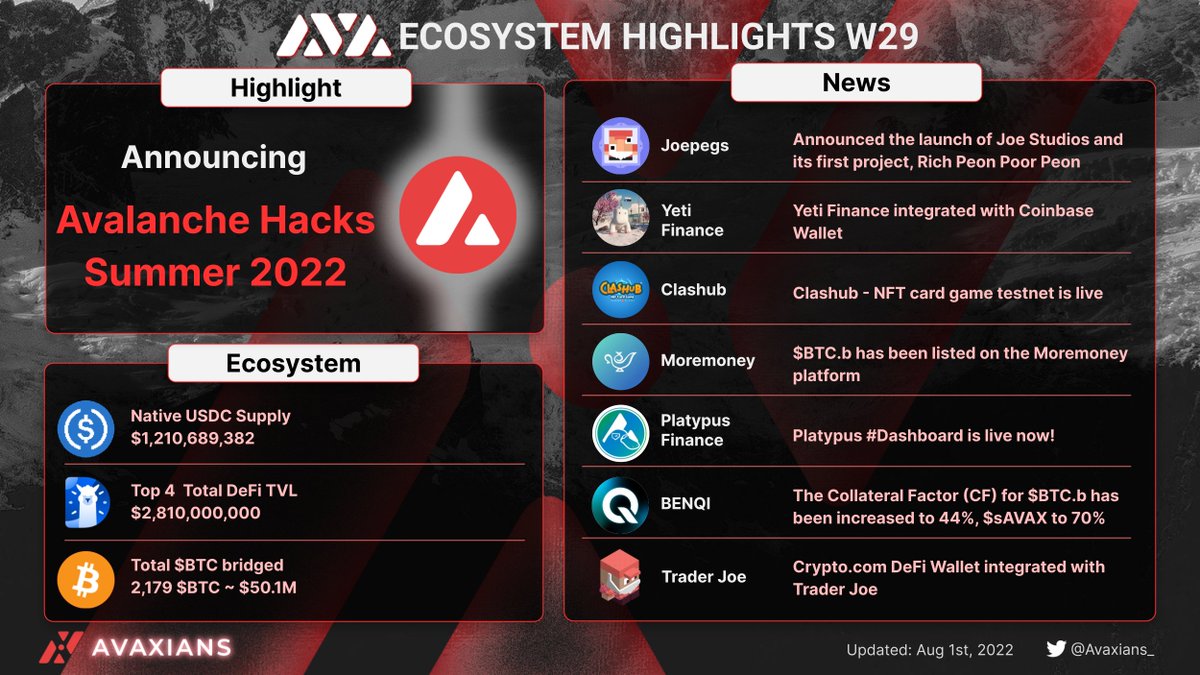Let's start a new month with some featured news on #Avalanche 🫡

#AVAX $AVAX