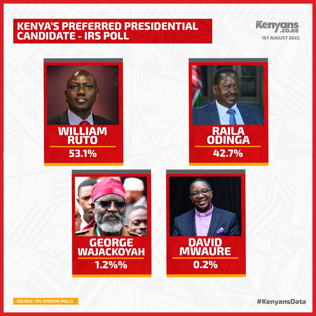 ENGDENNISNJIRU's tweet photo. #ZoeaRaisWako 
The 5th president @WilliamsRuto https://t.co/KZQ2JjGCtN