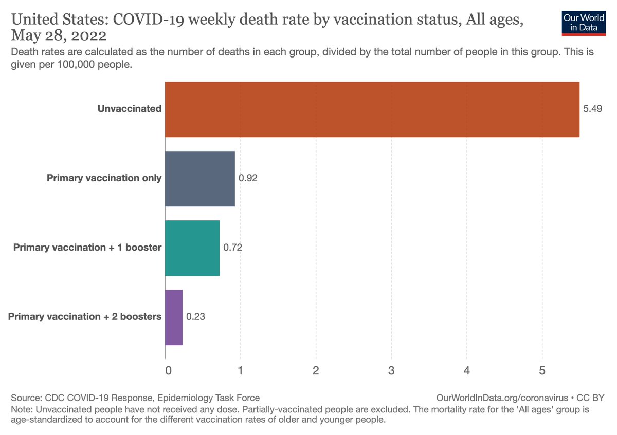 redouad's tweet photo. Here's the latest data from the US CDC on Covid vaccine effectiveness, with individuals categorized from unvaccinated (0 dose) to 2 boosters.

During the last week of May, a full primary vaccination + 2 boosters meant a risk of death cut by 96% compared to unvaccinated people. https://t.co/xMezs1Ho44