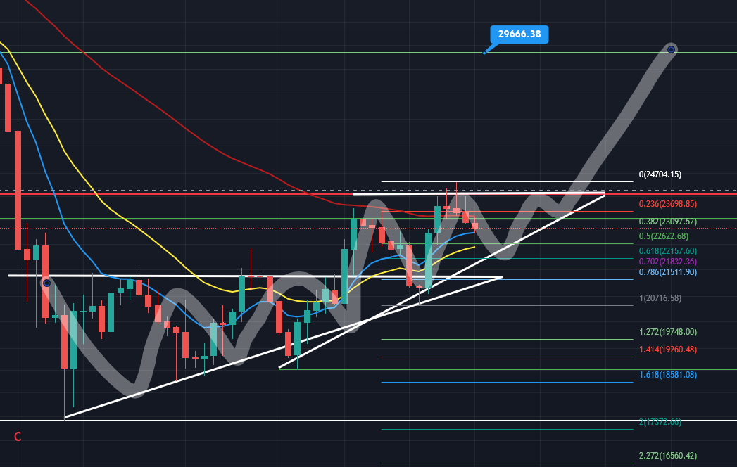 Coins_Kid's tweet image. The bulls go up the stairs breakout by 12th Aug at the latest!

#Bitcoin  invalidation is losing the 1 fib at $20.716

Checkout today&apos;s #btc update for more info.