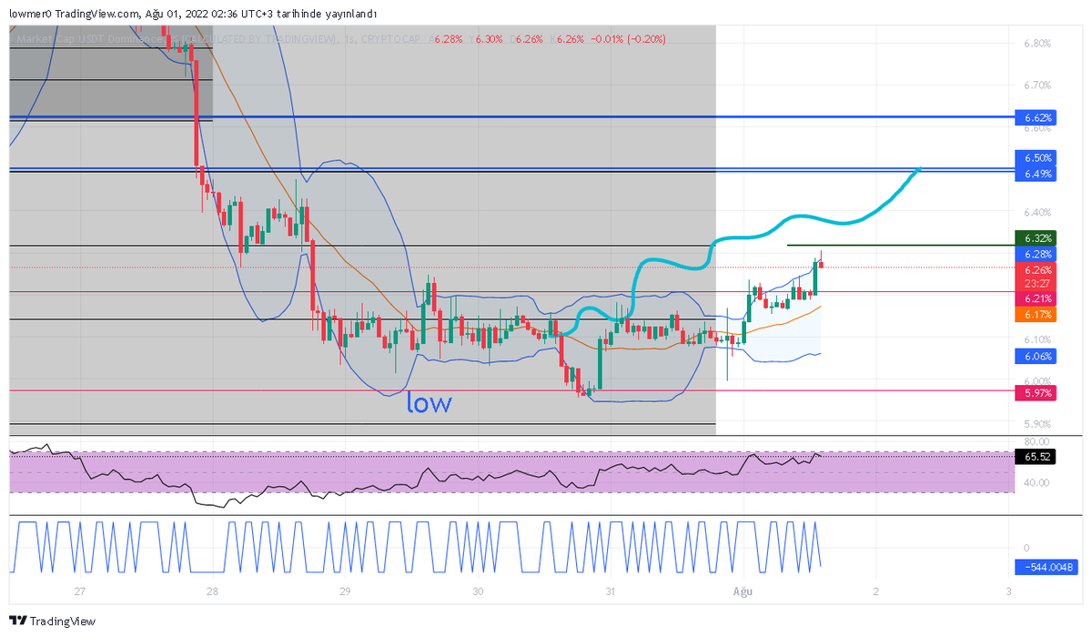 $usdt.d %6,27 nin altında kapanışla rokete bineriz 
#BTC #usdtry #Binance #Futures