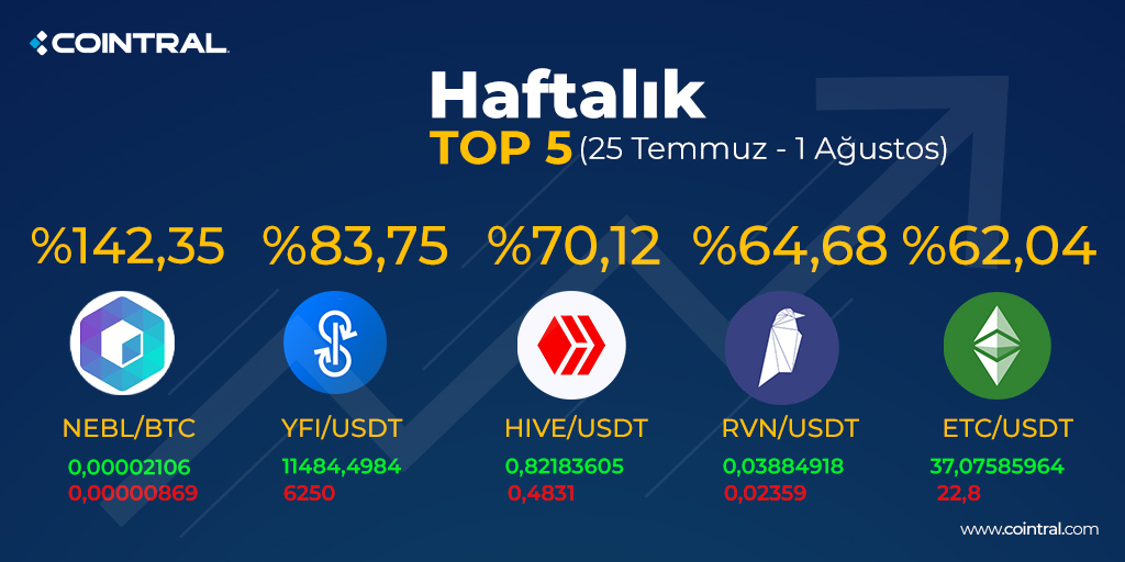 Borsamızda listelenen, haftanın en çok kazandıran kripto para birimleri 👆

🔷 Cointral’de 200+ altcoin seçeceği ile birçok kripto para birimine yatırım yapabilirsiniz.

cointral.com/tr👈
#btc #usdt #eth #kripto #kriptopara #cointral #nebl #yfi #hive #rvn #etc