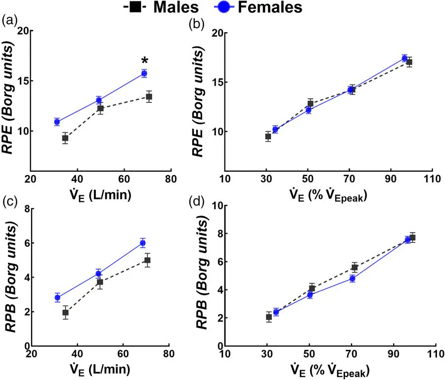 Experimental Physiology (@expphysiol) on Twitter photo Sex differences in the ventilatory responses to exercise in mild to moderate obesity buff.ly/3bcIBTo @bryce_balmain <a href="/texashealth/">TexasHealthResources</a> @UTSWNews <a href="/OhioStateMed/">The Ohio State University College of Medicine</a> <a href="/Tamuchhp1/">TAMUC HHP</a> <a href="/TAMU/">Texas A&M University</a> Sex differences in the ventilatory responses to exercise in mild to moderate obesity buff.ly/3bcIBTo @bryce_balmain <a href="/texashealth/">TexasHealthResources</a> @UTSWNews <a href="/OhioStateMed/">The Ohio State University College of Medicine</a> <a href="/Tamuchhp1/">TAMUC HHP</a> <a href="/TAMU/">Texas A&M University</a>