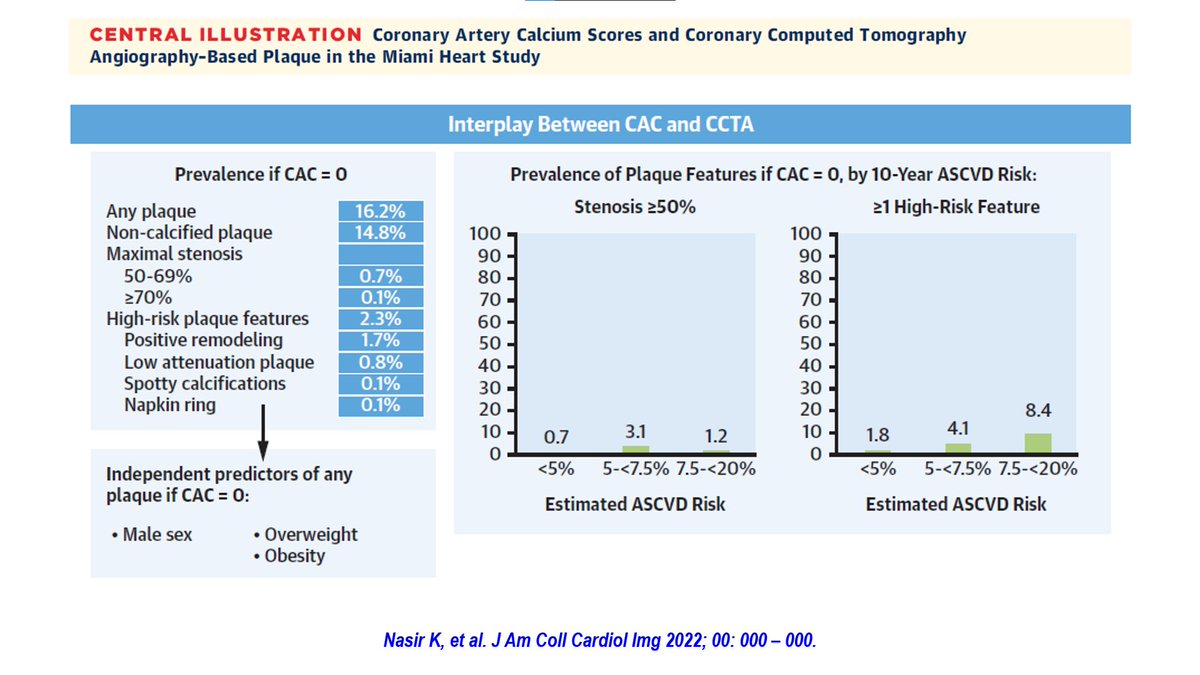 Score de Ca = 0, no descarta Placas Coronarias Importantes Miami Heart Study N=2359 Placas coronarias en asintomáticos x Angio-TC *49% placa *6% estenosis ≥50% *7% placa d alto riesgo [*16, 0,8 y 2,3% respectiva’ c/ score d Ca = 0] doi.org/10.1016/j.jcmg… @CardiologiaSVC