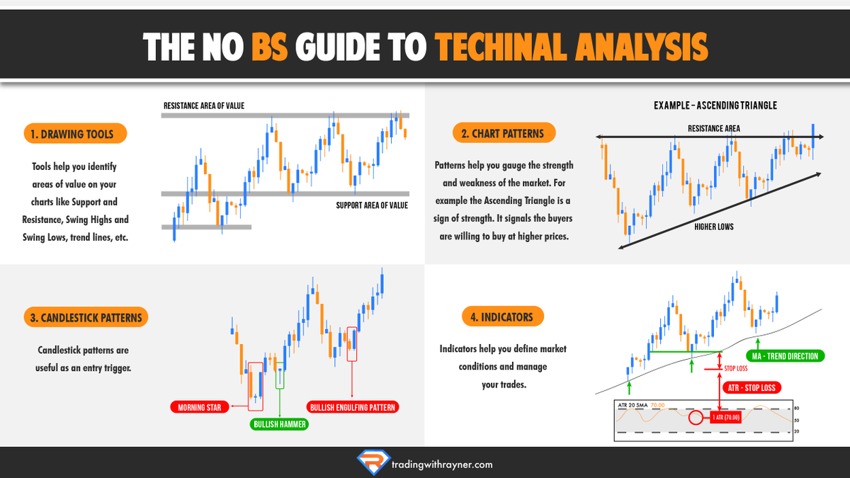 Technical Analysis 101