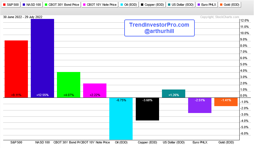 ArthurHill's tweet photo. Stocks up big in July with $SPX gaining 9% and $NDX up 12.5%. Oil not feeling the love with a 6.7% decline and copper dragging its feet with a 3.7% decline. #hmmm $WTIC $USO $COPPER $CPER https://t.co/VO7lYuGeDa