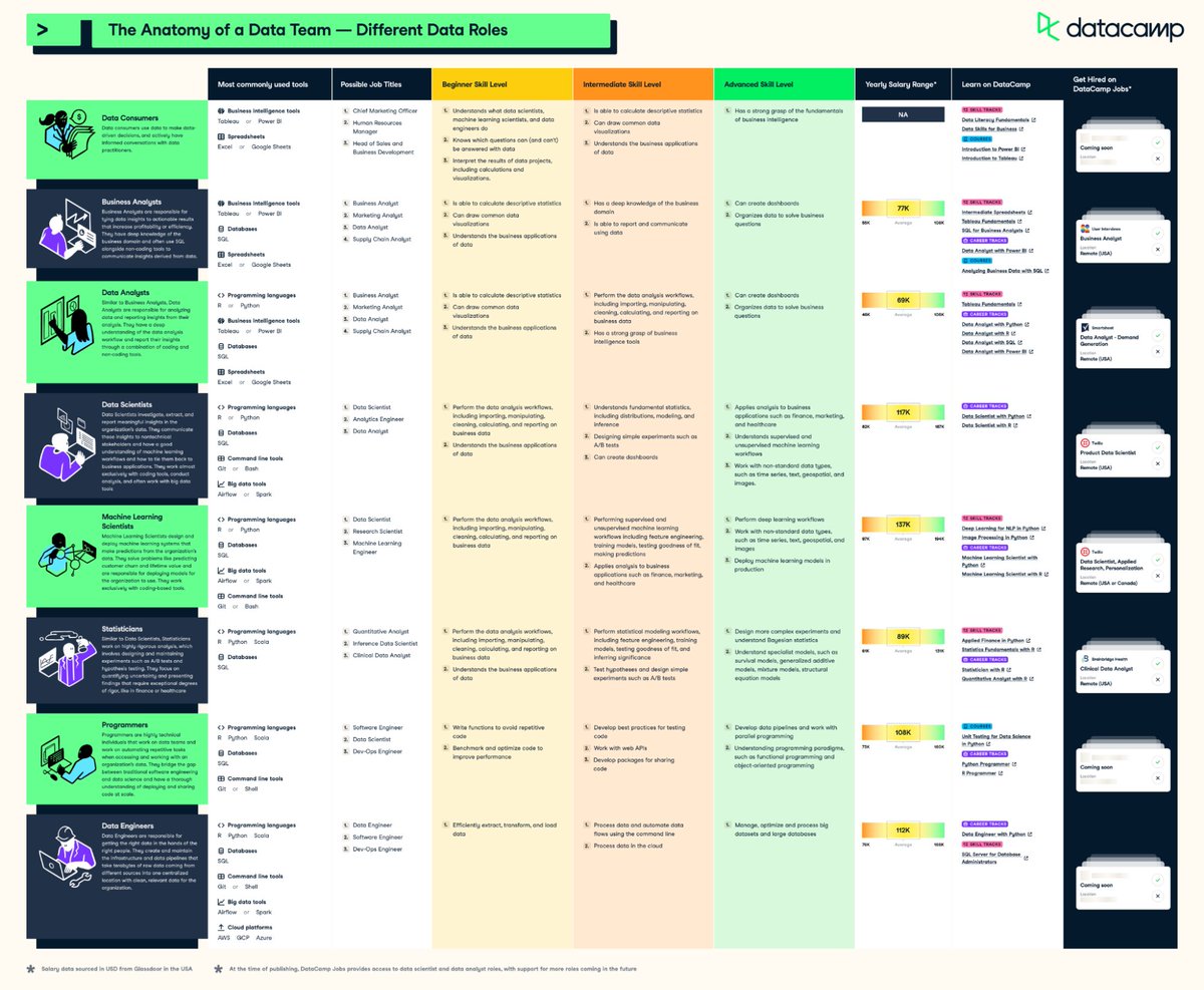 DataCamp's tweet image. The Ultimate Anatomy of a Data Team! 👇

As organizations adapt, discover which career path is perfect for you, and learn about the different data roles within a data team.

Free download. 👉 bit.ly/3cISTLj