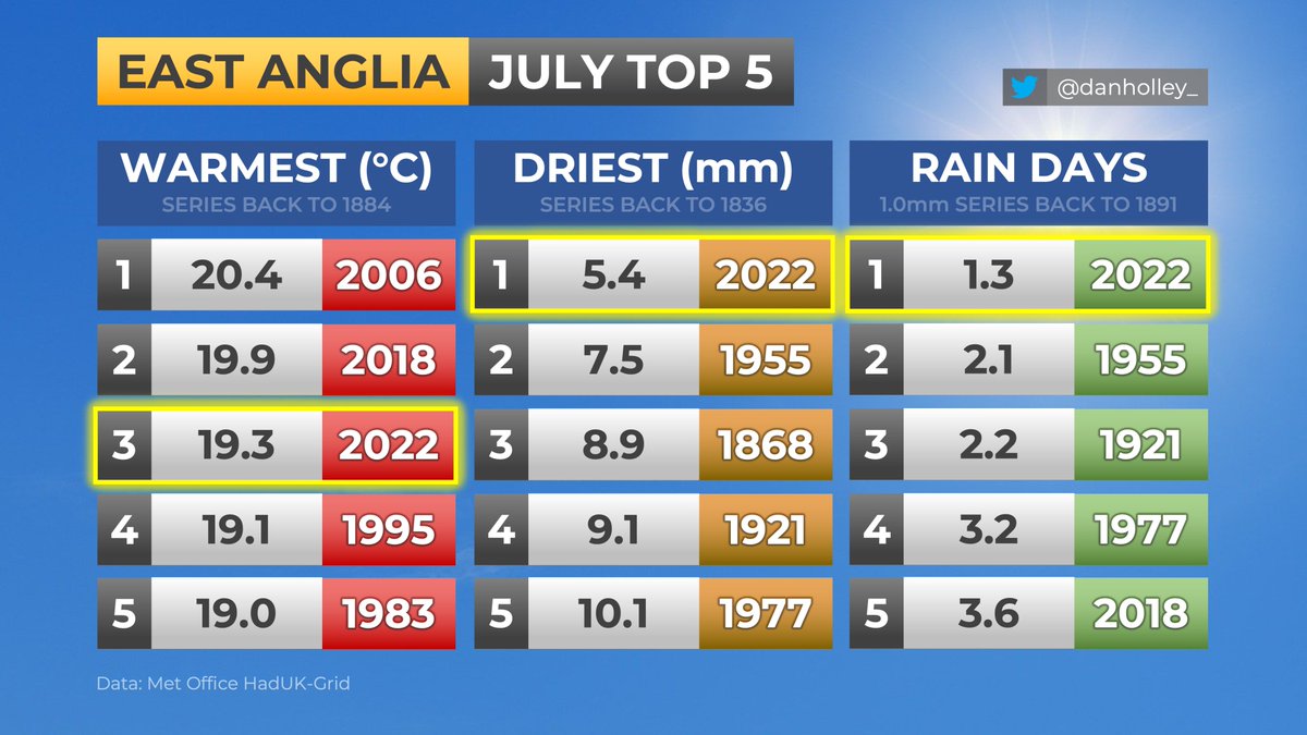 EAST ANGLIA - July 2022:
🥵 3rd warmest July on record (+1.8°C)
🏜️ Driest July on record (10%)
☀️ Above-average sunshine (120%)

Notice 1976 doesn't appear in any of these Top 5...

At just 58% of the average rainfall, this is the 4th driest January to July period on record.