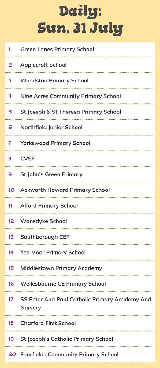 BoomReaderUK's tweet photo. Congratulations to the top 3 schools on the daily leaderboard! ๐
๐ฅ@GreenLanesSch
๐ฅ@applecroftwgc ย
๐ฅWoodston Primary Schoolย
Great start to the GoReadathon! I wonder who will be the top three next...๐
#goreadathon
https://t.co/ioNdXeRtAT https://t.co/V7saEAIVpA
