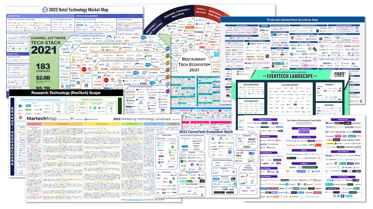 Me: "The #martech landscape is huge!"

<a href="/G2dotcom/">G2</a>: "Hold my beer."

chiefmartec.com/2022/07/think-…