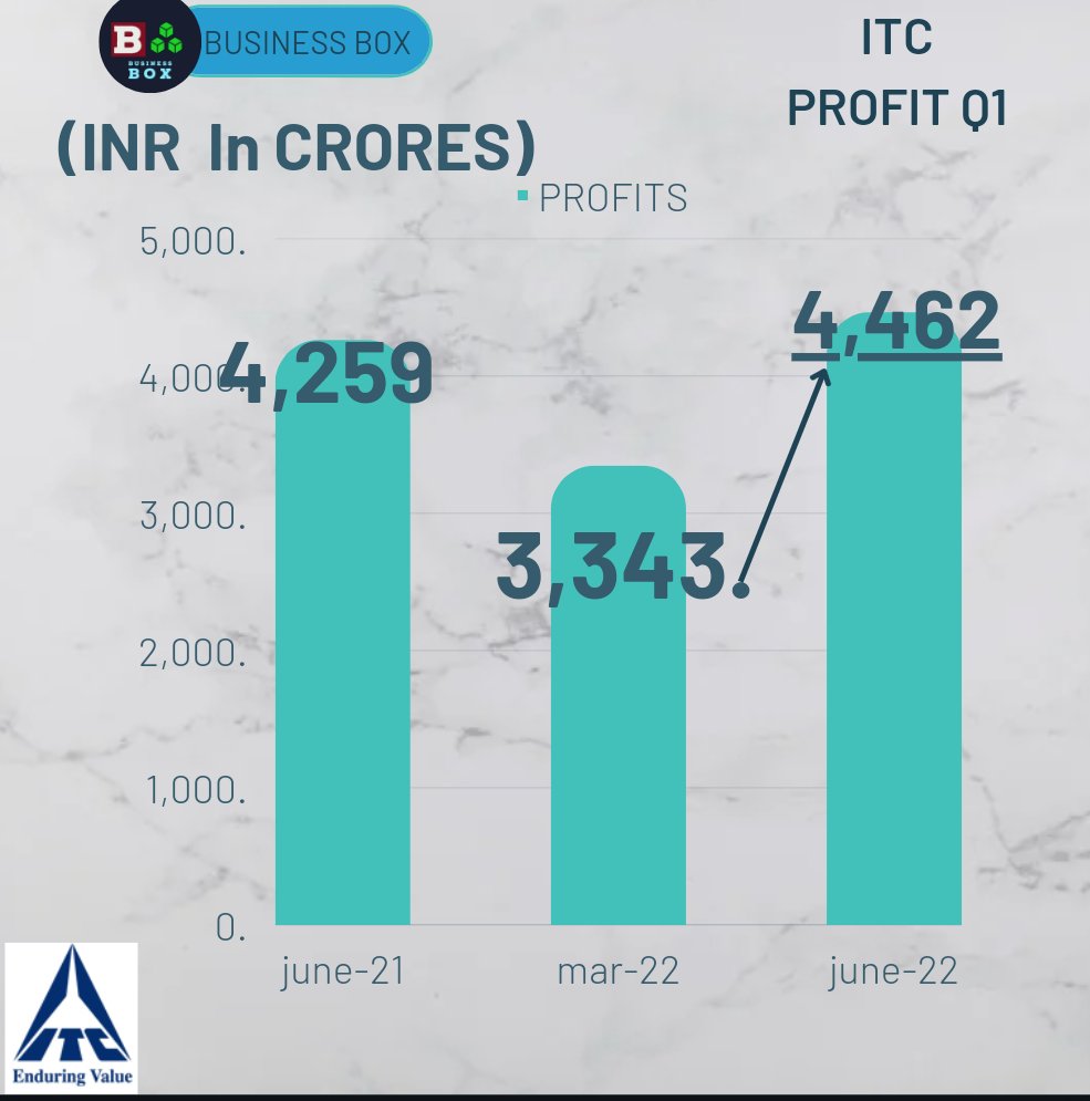 Invest_ER's tweet photo. ITC: Revenue and profit break up for the JUNE ending quarter 👇. (Q1). #ITC #itcresult #itcq1 #itcprofits #ITChotels #ITCQ1result #nifty50 #niftyfmcg #NIFTYFMCG #StocksToBuy #StockMarket #stockstowatch #StocksInFocus #sharemarket #Share https://t.co/J9yGe0VrrT