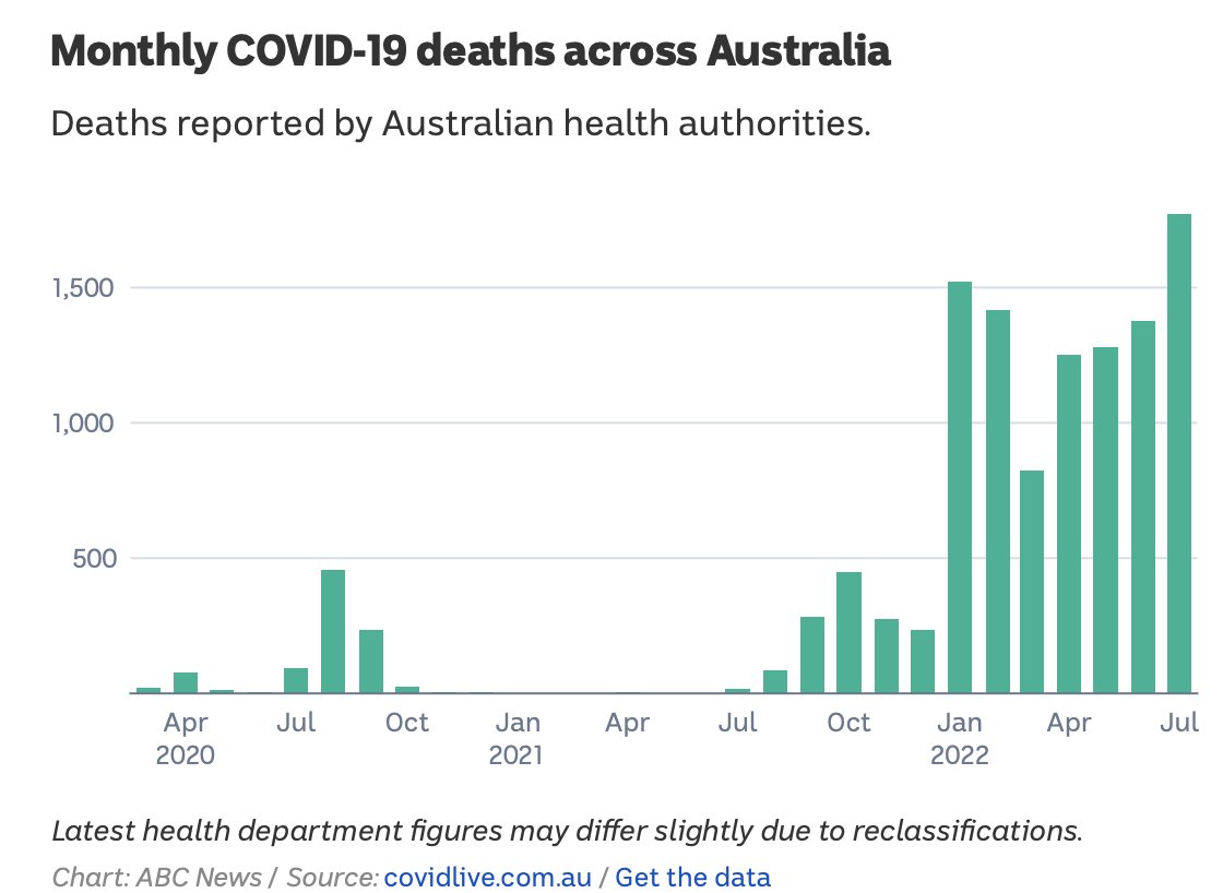 VidyasagarLab's tweet photo. Why are we blind to data? Deaths, far more hospitalisations &amp; long Covid are all overlooked. If govts don’t mandate, let’s lead ourselves with indoor masks and physical distancing. For how HCWs suffer &amp; also light at the end of the tunnel: https://t.co/iaXthLKCzZ https://t.co/NReYfQFF5n