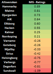 Allsvenskan - Market Implied Ratings per 01/08:

Ikke de større rokkeringene siden forrige oppdatering før helgens runde. Men, markedet priser forskjellen mellom de gode og dårligere lagene i større grad.