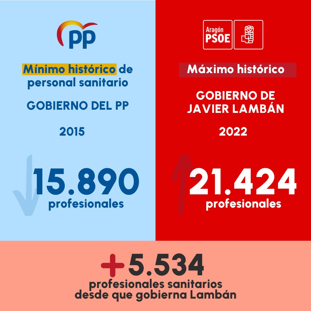 COMPARATIVA: PROFESIONALES SANITARIOS CONTRATADOS PP vs. PSOE

👉 2015 (PP)
🔵 15.890 profesionales (mínimo histórico)

👉 2022 (PSOE)
🔴 21.424 profesionales (máximo histórico)

➕ Desde que gobierna <a href="/JLambanM/">Javier Lambán</a> hay 𝟱.𝟱𝟯𝟰 𝗽𝗿𝗼𝗳𝗲𝘀𝗶𝗼𝗻𝗮𝗹𝗲𝘀 𝘀𝗮𝗻𝗶𝘁𝗮𝗿𝗶𝗼𝘀 𝗺𝗮́𝘀