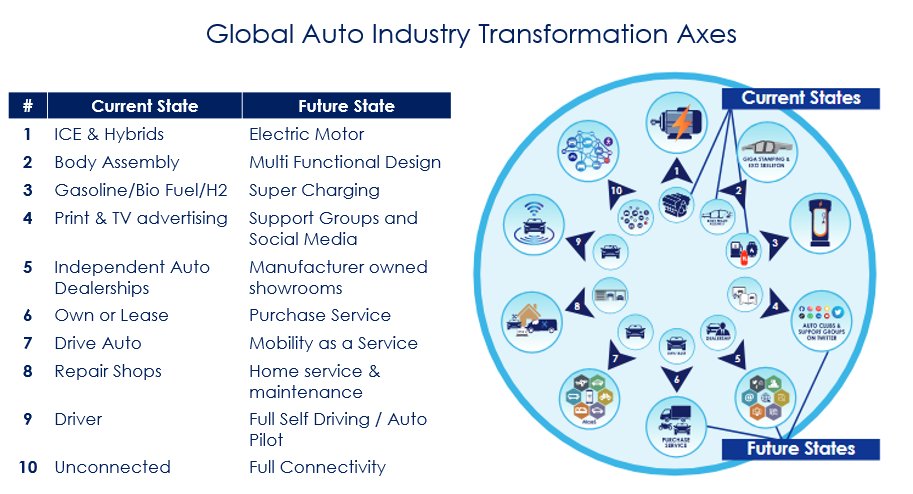 ViRKL's tweet photo. @alex_avoigt Watching .@VWGroup struggle on the 10 #TransformationAxes bringing #seismic #Change 2 the #Automotive #Industry is a #lesson on #how not 2 do this

.@AmazingChevVolt .@evafox .@NuovaRealta .@TheEconomist .@Reuters .@zeitonline .@lemondefr .@FT .@guardian .@FT .@BW .@technology https://t.co/1OaJPc40jI