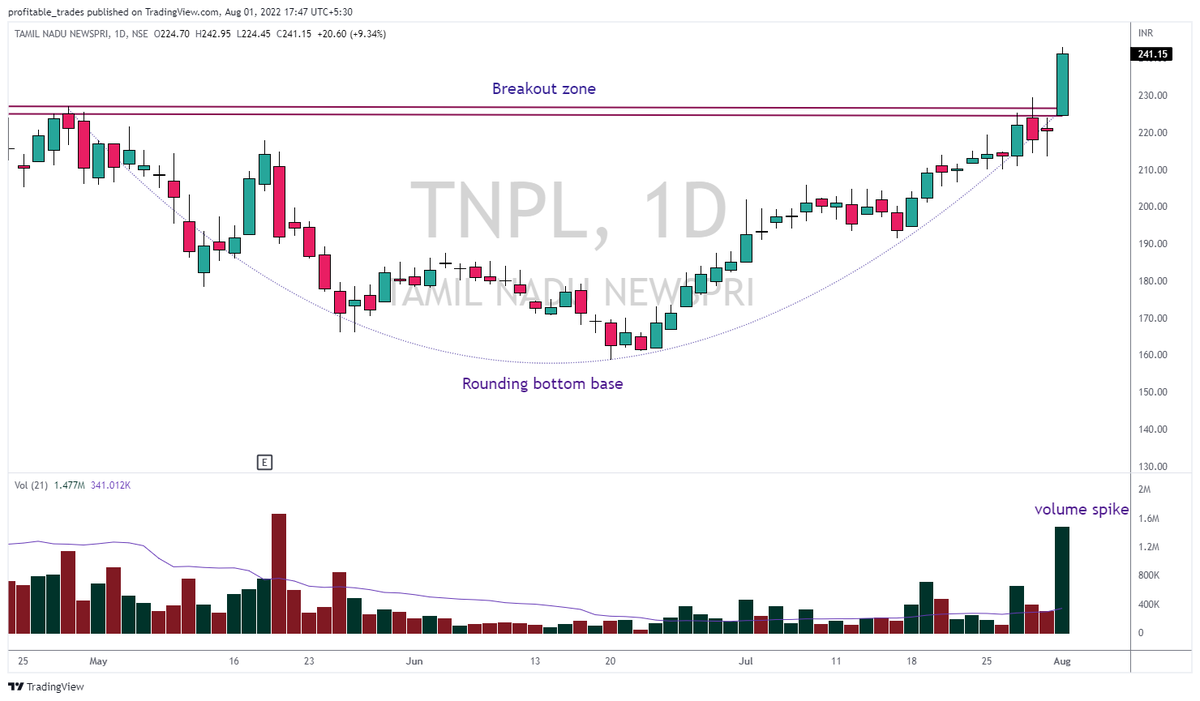 profits_trade's tweet photo. #BREAKOUTSTOCKS #BreakoutStock #stockstowatch #StocksInFocus #StocksToTrade #stockpicks #Watchlist #intradaytrading
#Tatamotors #JAGSPHARM #TNPL #apollotri
@kuttrapali26 @AdeParimal @AlgoBoffin @itsmerajarshita
Lets us know your pick :-) https://t.co/w31rwEtMEm