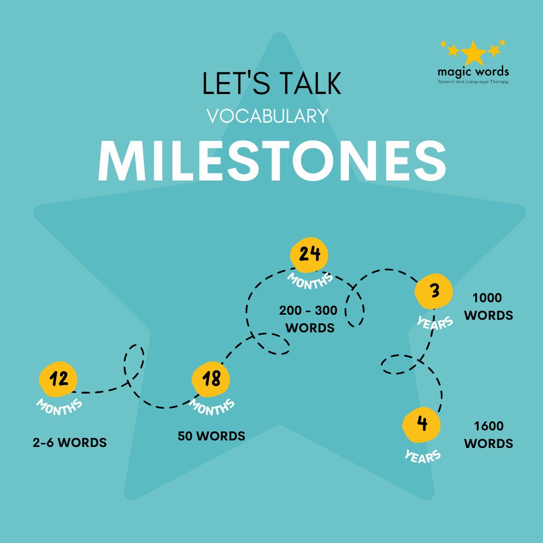 "How many words should my child have?" is a frequently asked question for us. Here's a milestone timeline to help you support your students/children.
Please remember that this is just a range. If you are concerned about your child's vocabulary, get in touch with us. 💛