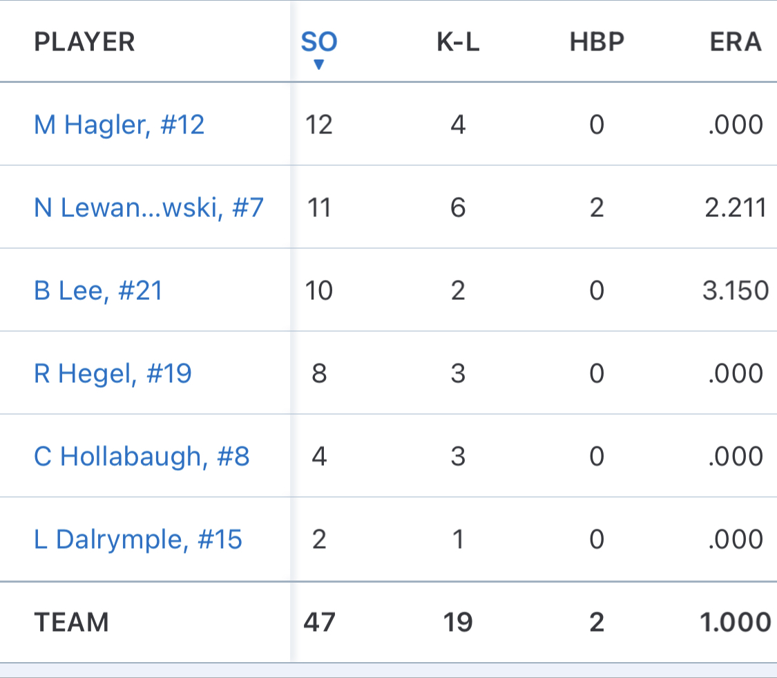 FW Knights 18u (@fwknights18u) on Twitter photo Congrats to our pitching staff for locking it down for the tourney! Combined 1.0 ERA with 47 K's. 🔒 <a href="/mjhag04/">mjhag04</a> <a href="/LewandowskiNic/">Nic Lewandowski</a> <a href="/BrendanLee2022/">Brendan Lee</a> <a href="/RyanHegel2/">Ryan Hegel</a> @Coleman52308427 Congrats to our pitching staff for locking it down for the tourney! Combined 1.0 ERA with 47 K's. 🔒 <a href="/mjhag04/">mjhag04</a> <a href="/LewandowskiNic/">Nic Lewandowski</a> <a href="/BrendanLee2022/">Brendan Lee</a> <a href="/RyanHegel2/">Ryan Hegel</a> @Coleman52308427