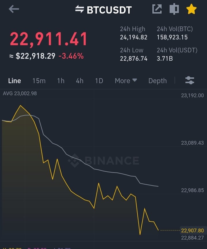 Now onward BTC last dip which we seen 22800 after that BTC going fly.... ✈️✈️✈️
1st target 23500
2nd target 24500
3rd target 27000 pic.x.com/gt4wkTGQzL