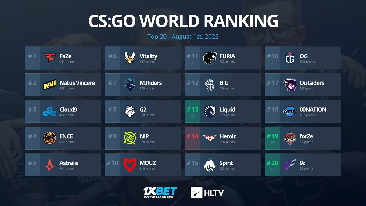 HLTVorg's tweet image. .@TeamLiquidCS gain one spot in the ranking over @heroicgg as BLAST Spring Showdown is no longer included in the recent events subranking

@9zTeam enter the top 20 after winning KaBuM! Challenge

Full ranking:
hltv.org/ranking/teams/…