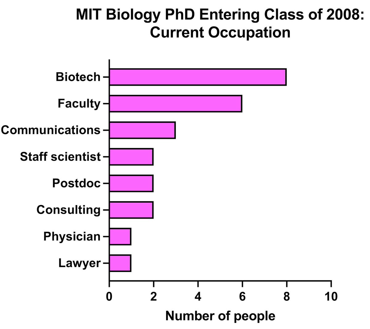 14 years ago this month, I started as a PhD student at MIT. Here's what my entering class is doing now: