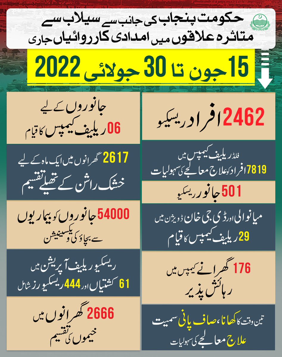 حکومت پنجاب کی جانب سے سیلاب سے متاثرہ علاقوں میں امدادی کارروائیاں جاری: اب تک 2462 افراد ریسکیو، 2617 گھرانوں میں ایک ماہ کے خشک راشن کے تھیلے تقسیم۔