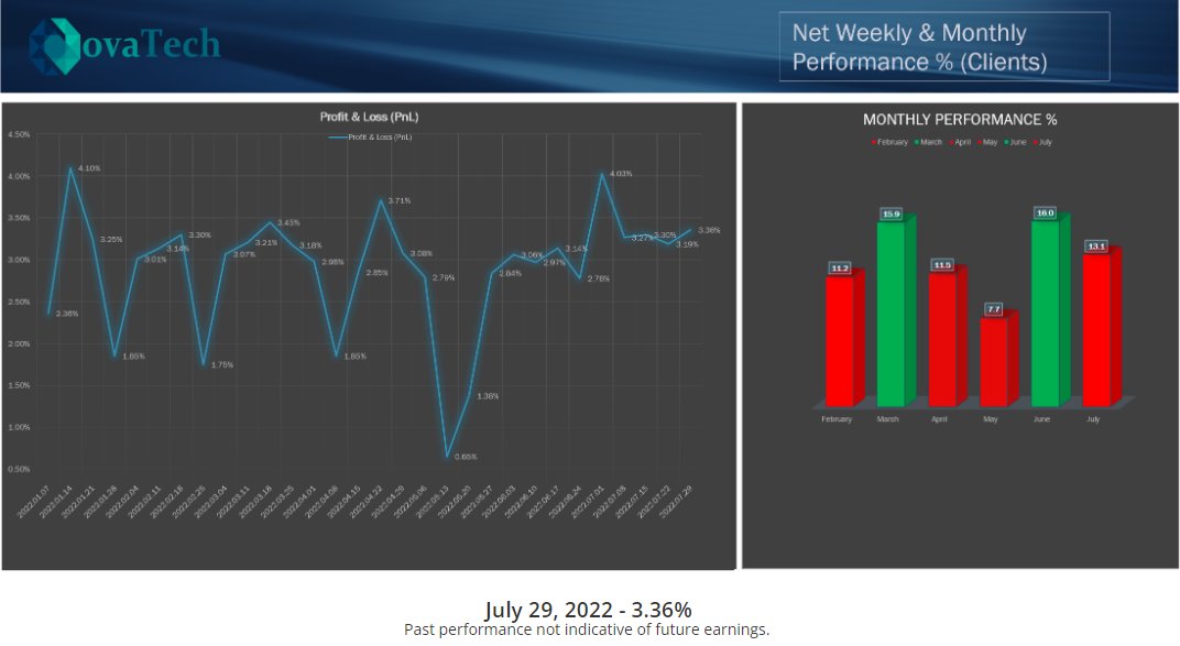 Another good week, 3.36% 😜 You want in? Details here …vidtreen.members.hbafunnelbuilder.com