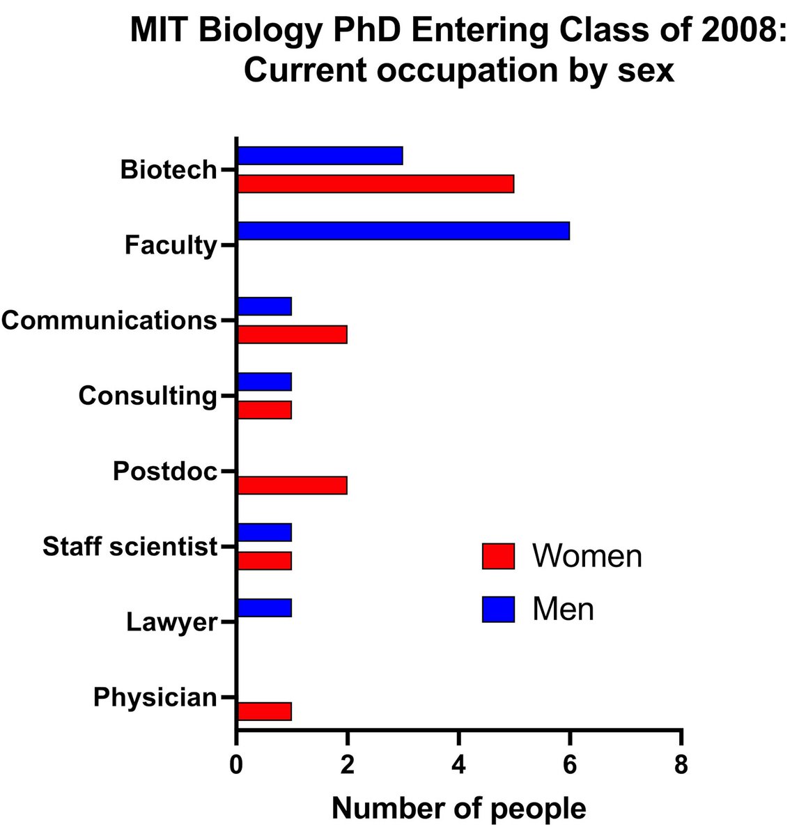 If I look by gender, there's a really striking difference: our entering class was 48% women, but all 6 of the people who are currently PI's are male.