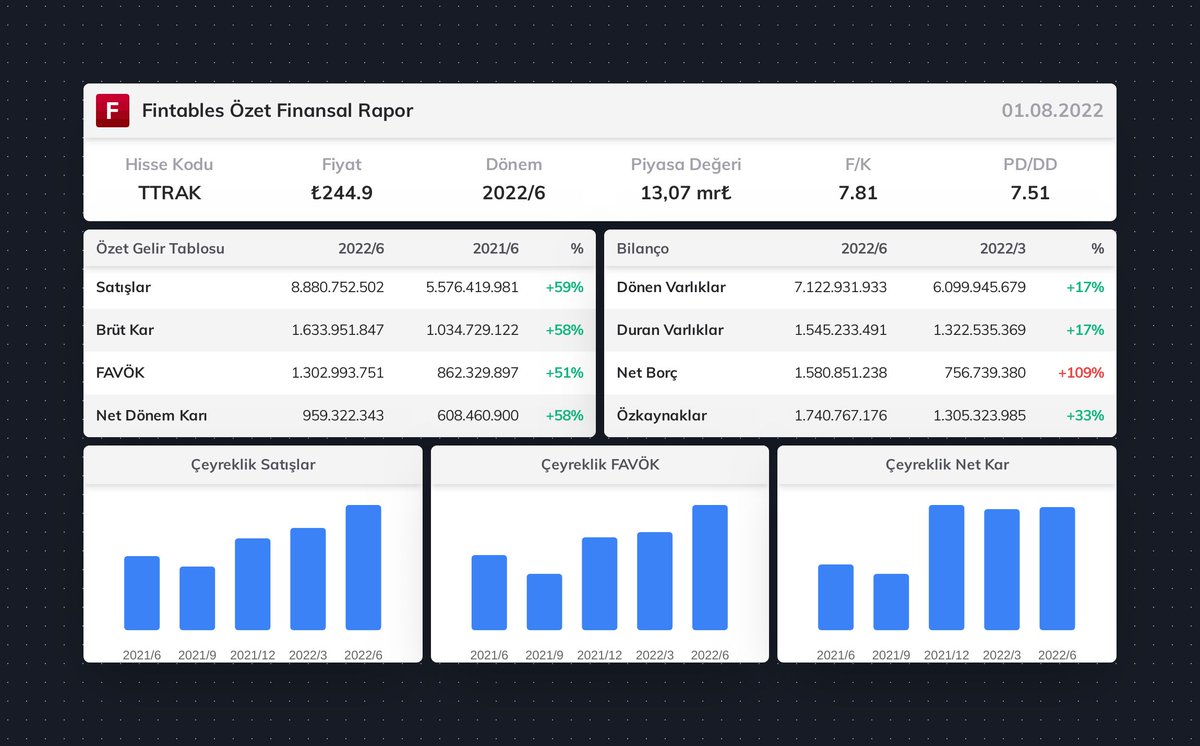 fintables's tweet photo. $TTRAK 2022/6 finansal tabloları açıklandı. 

Detaylı analiz için: https://t.co/RG9sBH5WJg #TTRAK #BIST100 https://t.co/Bv0kHRh0xK
